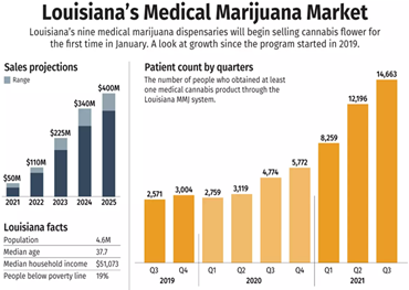 Der Markt für medizinisches Marihuana in Louisiana ist nach schwacher Leistung für starke Verkäufe bereit